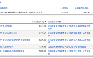 财经快讯|龙虎榜丨明星电力今日跌0.53%，上榜营业部席位合计净买入5228.67万元