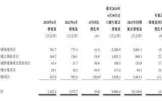 财经快讯|中广核新能源：上半年累计完成发电量9660.4吉瓦时，同比减少4.7%