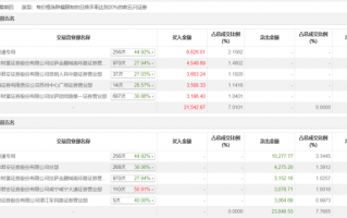 财经快讯|龙虎榜 | 上海贝岭今日跌1.45%，沪股通买入6626.01万元并卖出1.03亿元